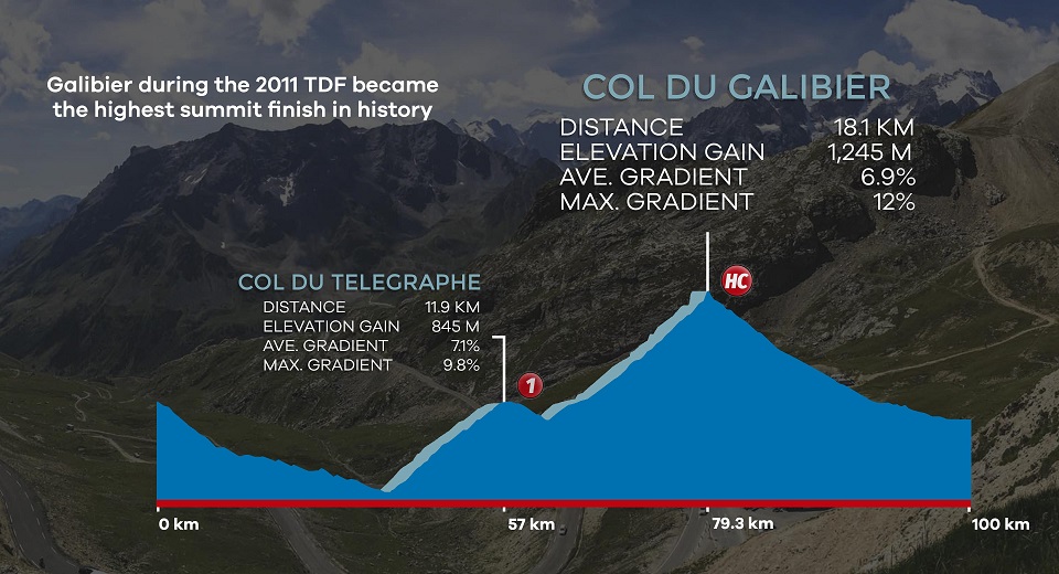 Cycling profiles of the legendary Col du Telegraphe and Col du Galibier climbs
