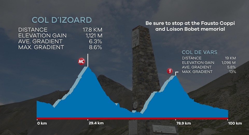 Col d’Izoard road cycling profile from Briancon