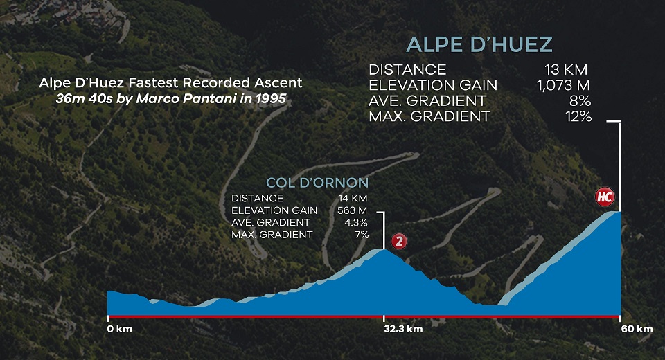 Alpe d’Huez road cycling profile