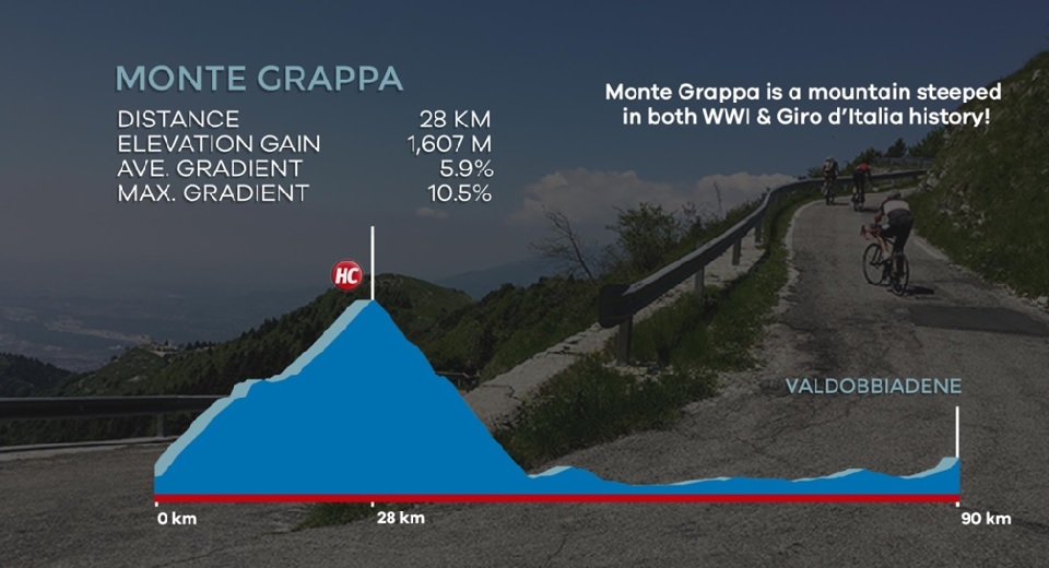 Monte Grappa Cycling Profile