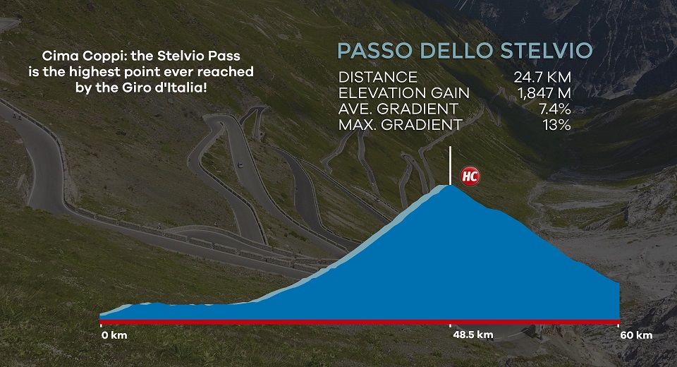 Stelvio Pass cycling climb profile